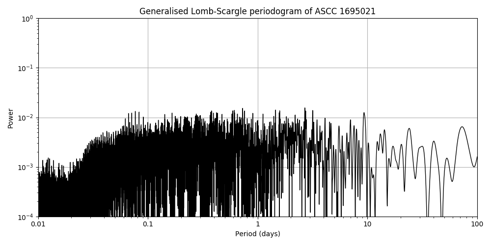 Periodogram