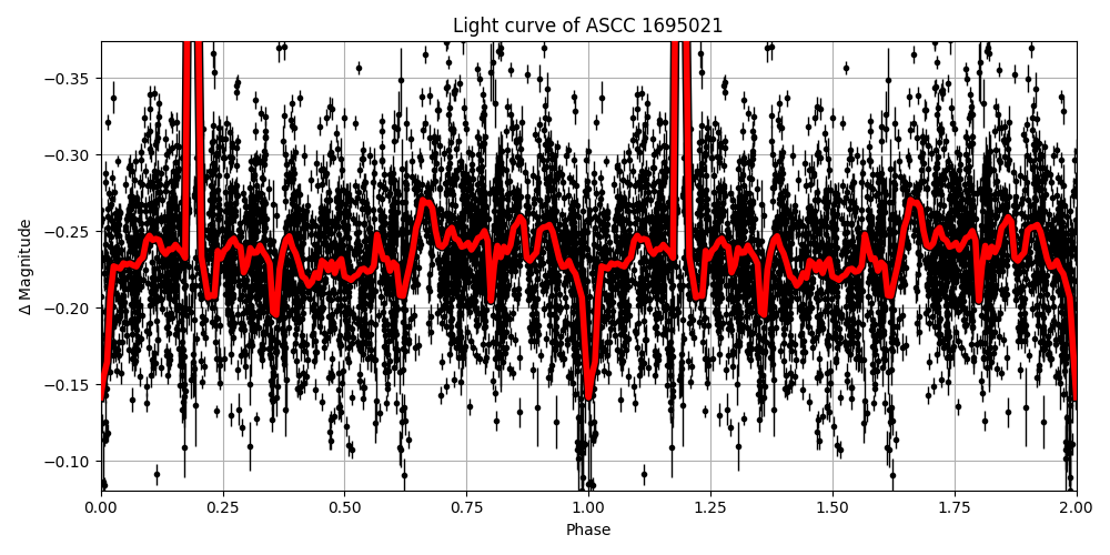 Light curve