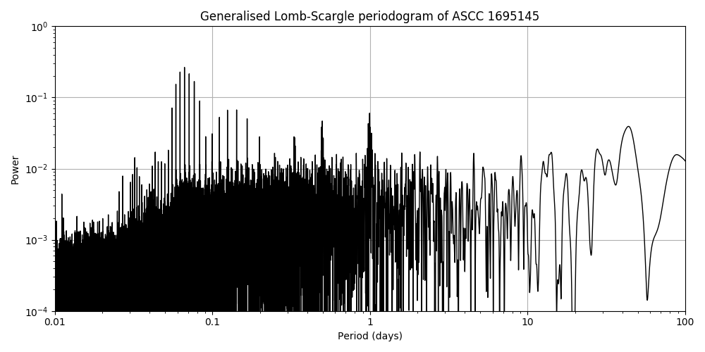 Periodogram