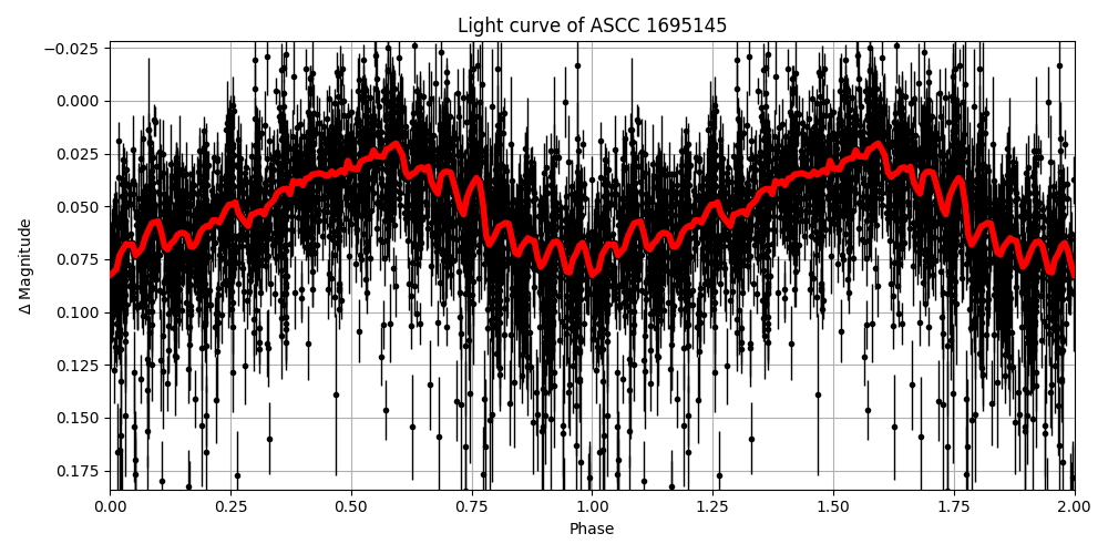Light curve