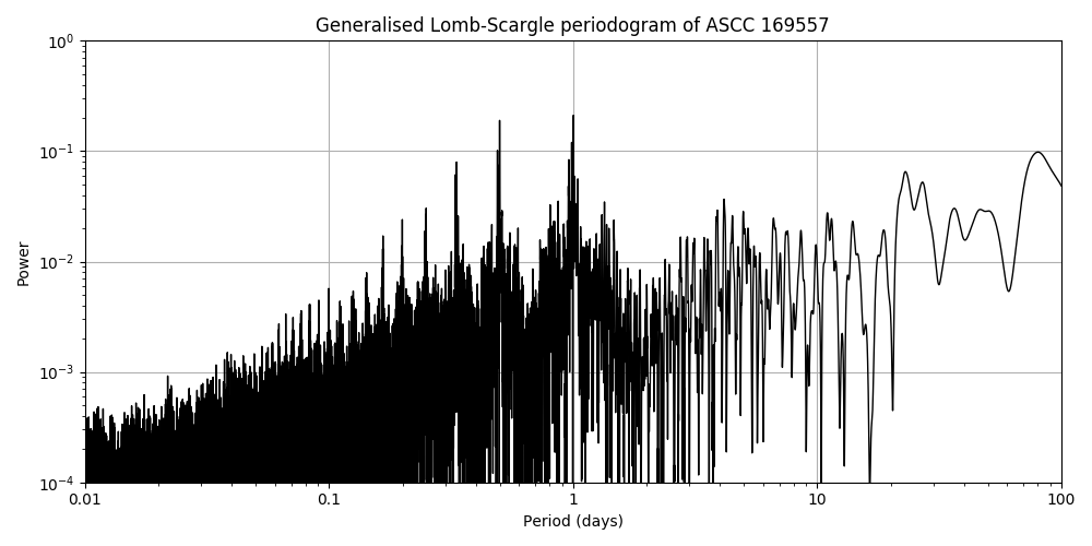 Periodogram