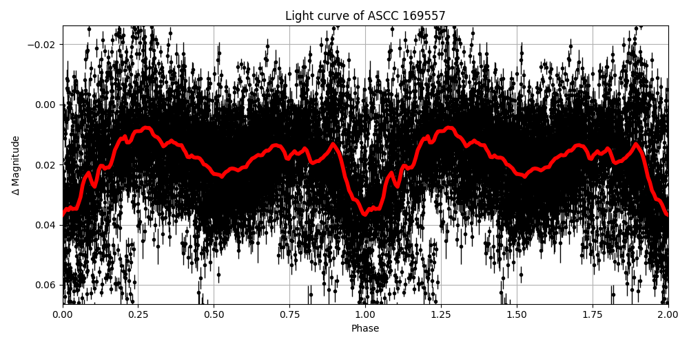 Light curve