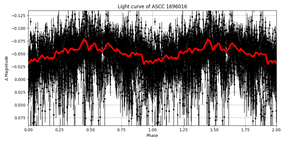 Light curve