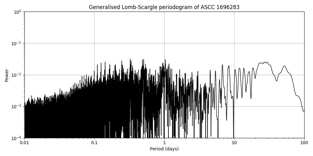 Periodogram