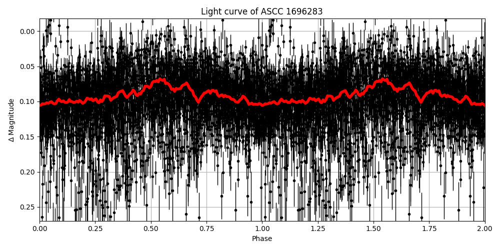 Light curve