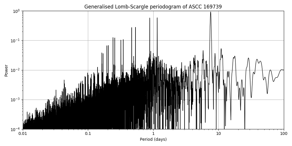 Periodogram