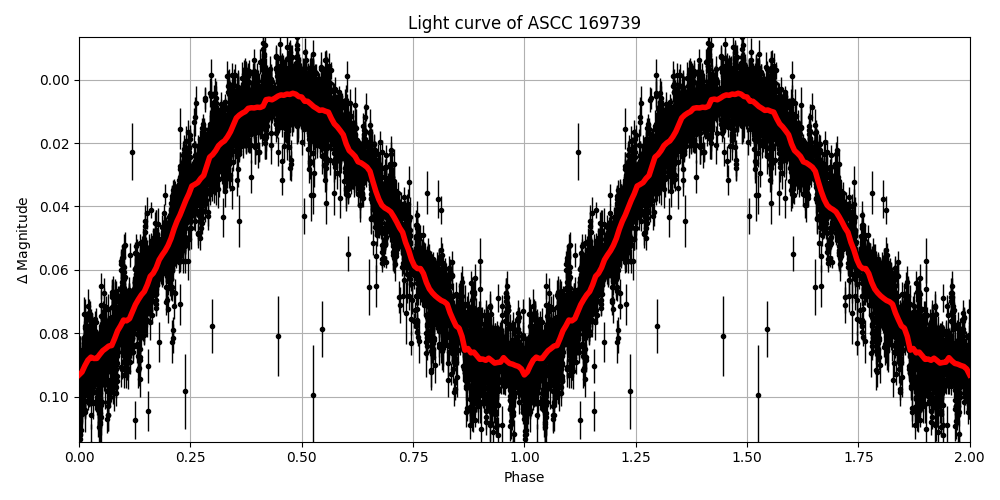 Light curve