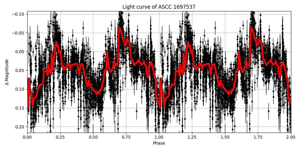 Light curve