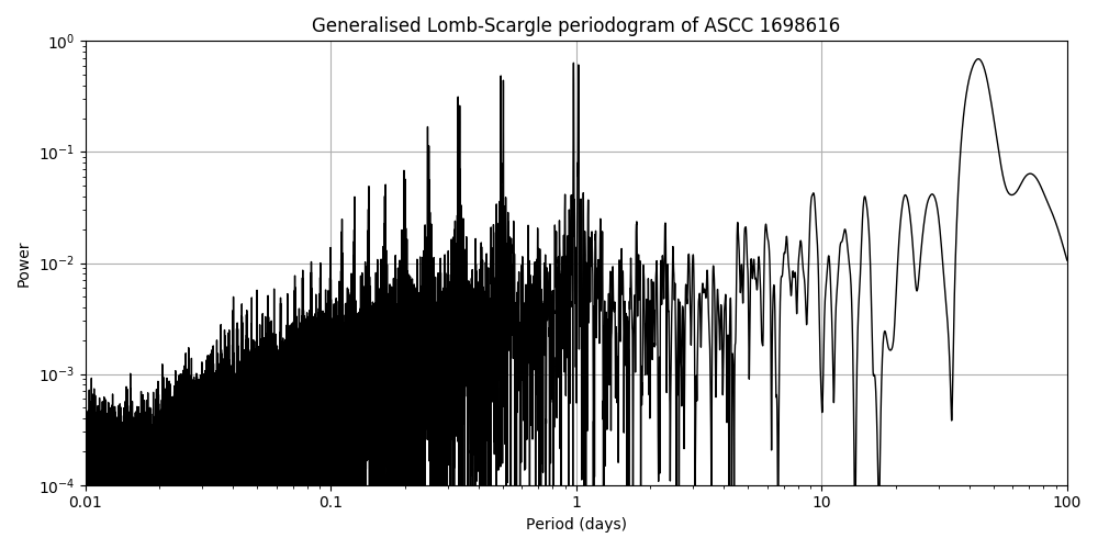 Periodogram