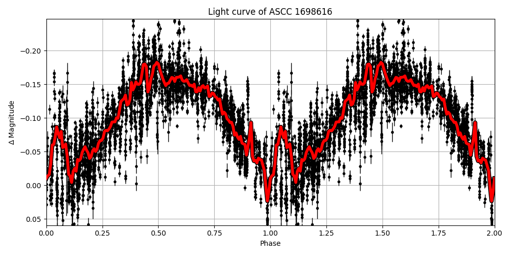 Light curve