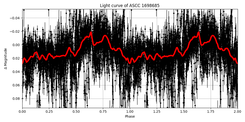Light curve