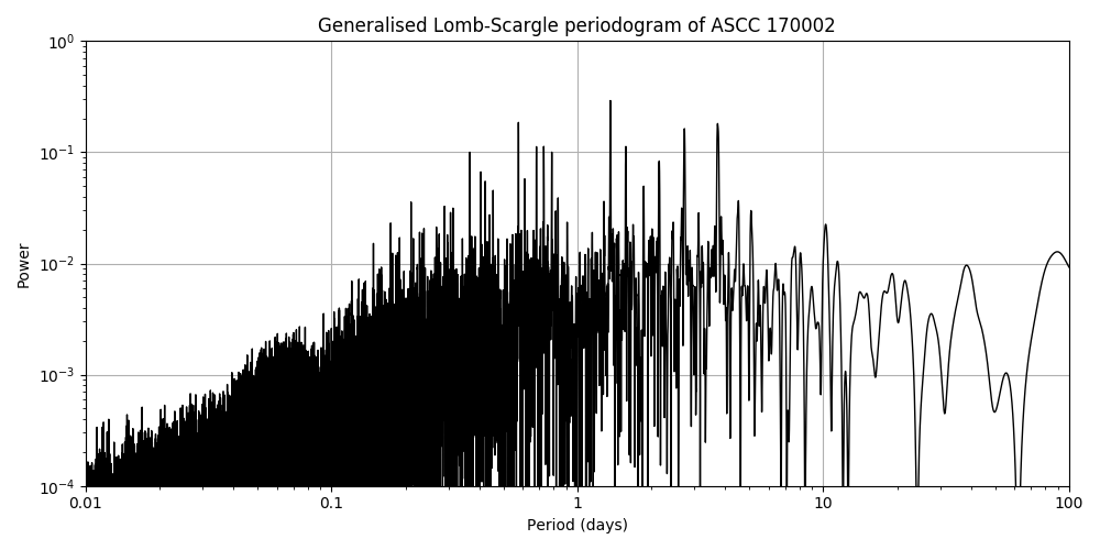 Periodogram