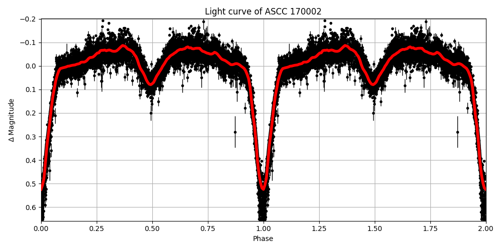 Light curve