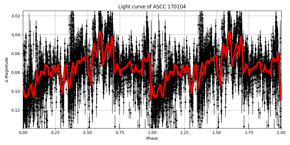 Light curve