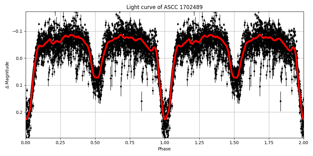 Light curve