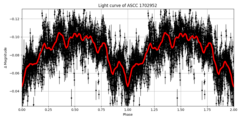 Light curve