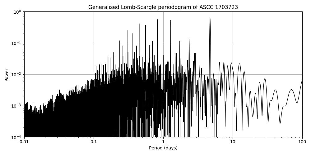 Periodogram