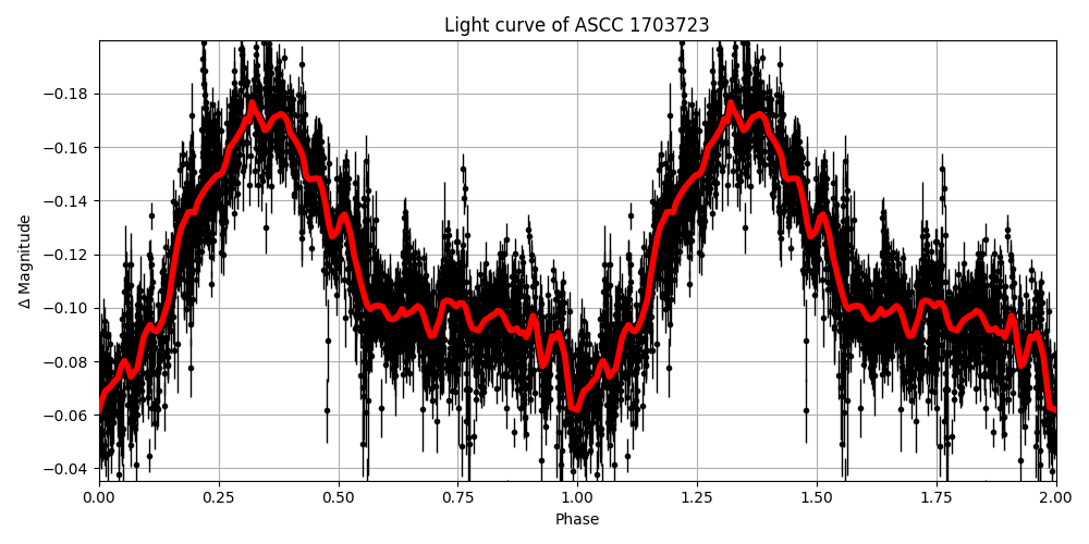 Light curve