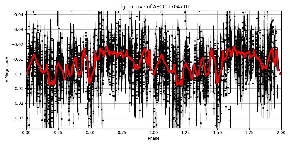 Light curve