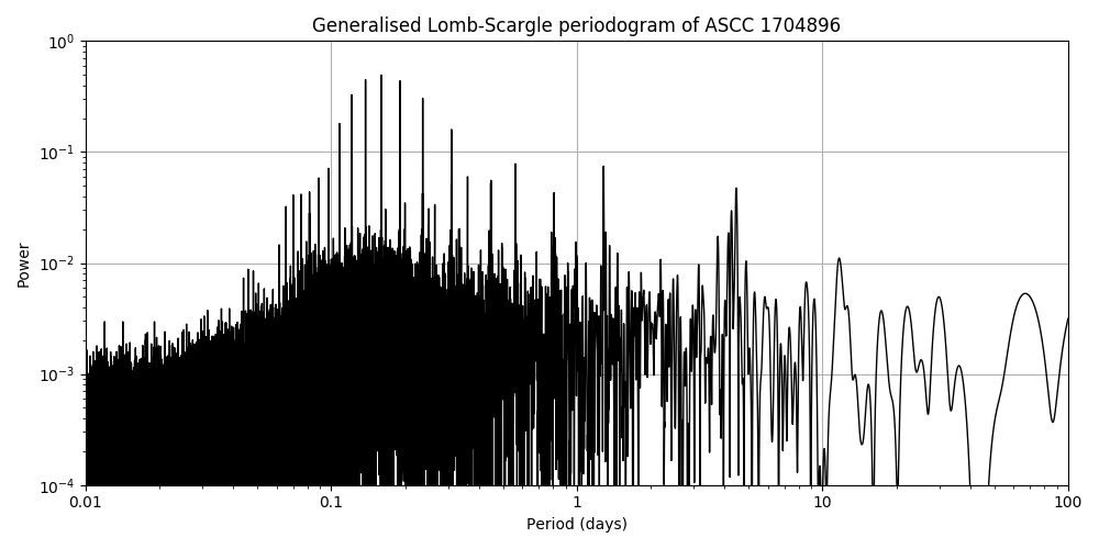 Periodogram