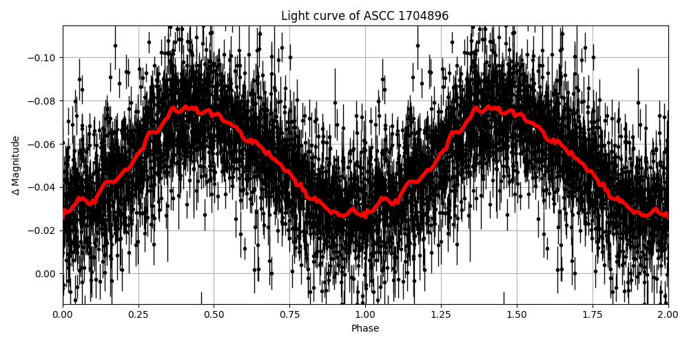 Light curve