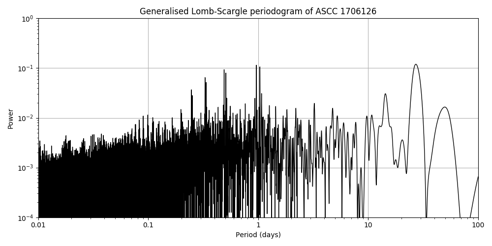 Periodogram