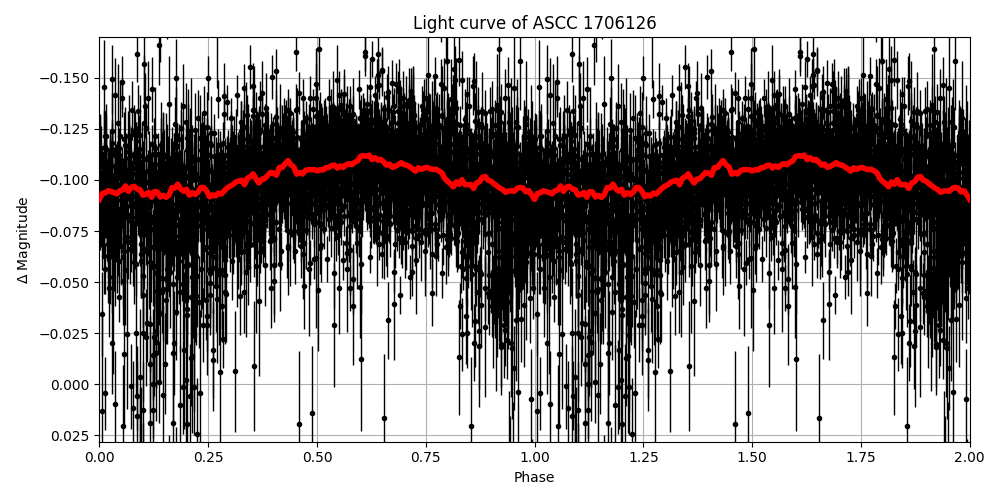 Light curve