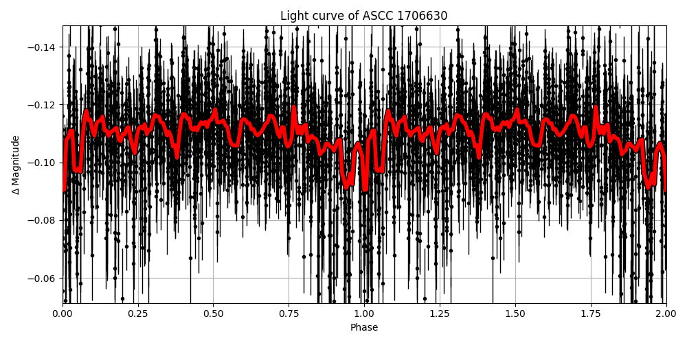 Light curve