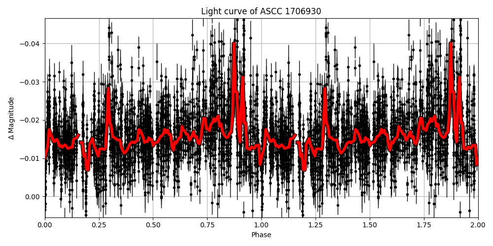 Light curve