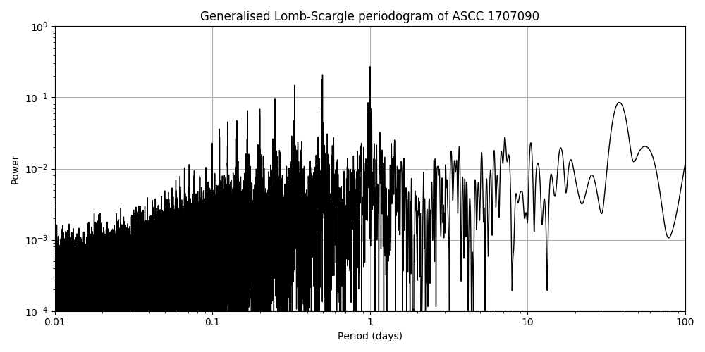 Periodogram