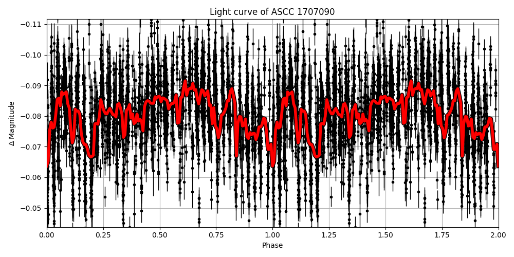 Light curve
