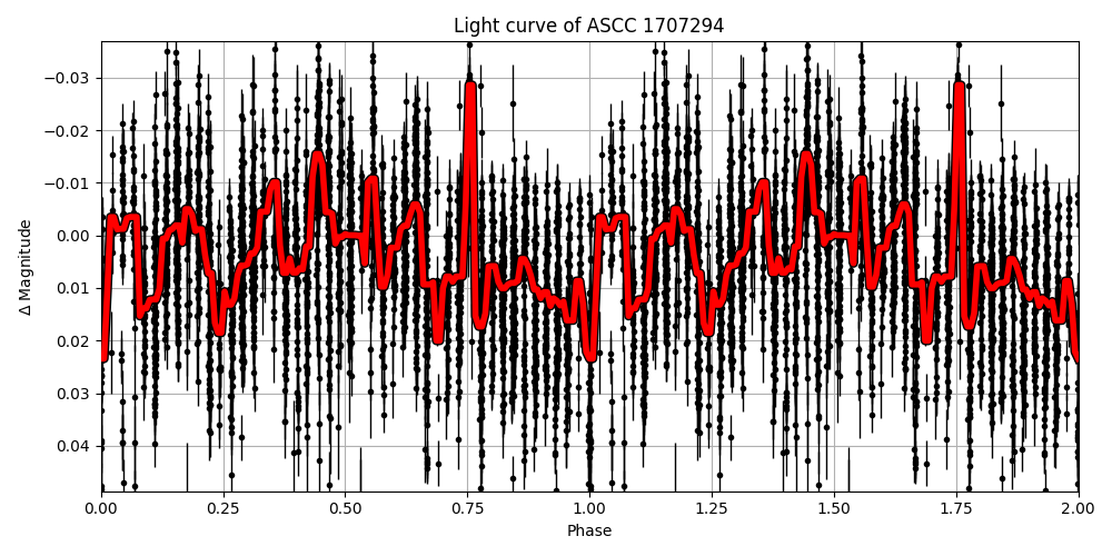 Light curve
