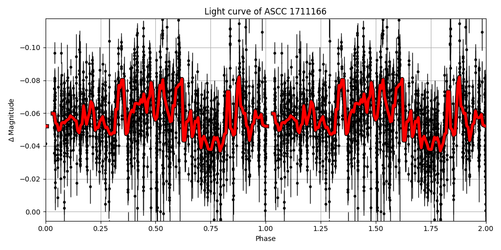 Light curve