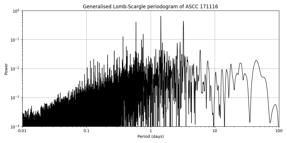 Periodogram