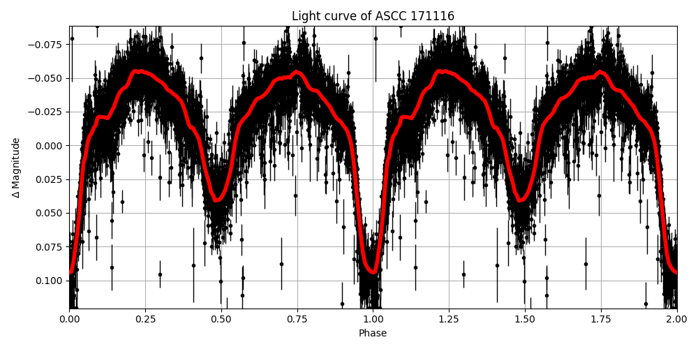 Light curve