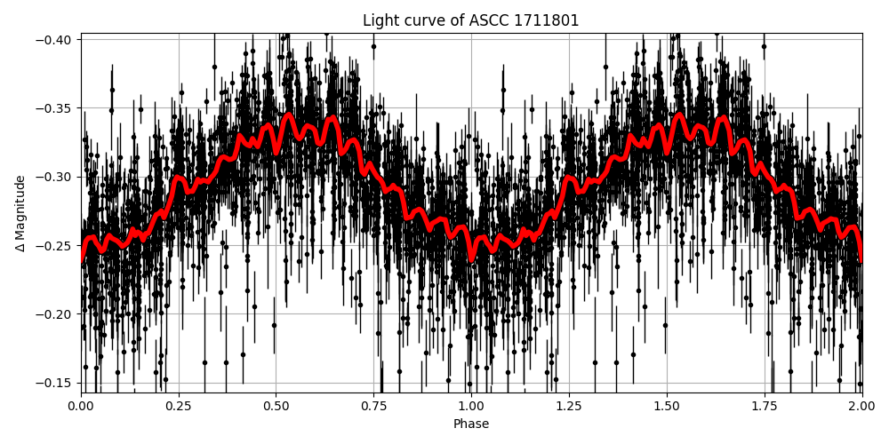 Light curve