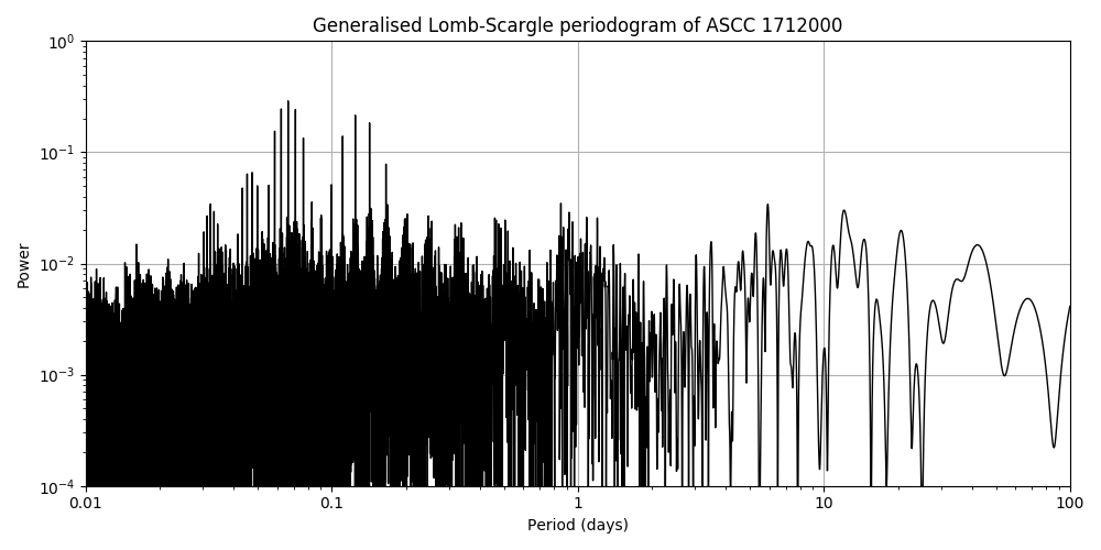 Periodogram