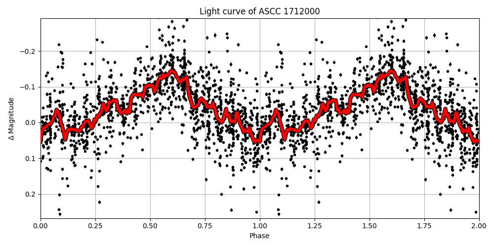 Light curve