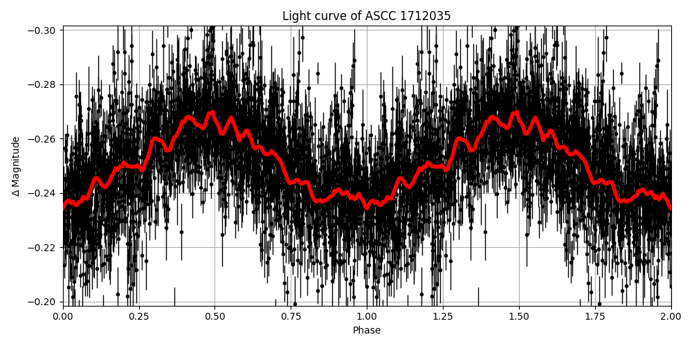 Light curve