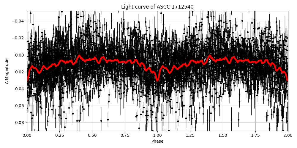 Light curve