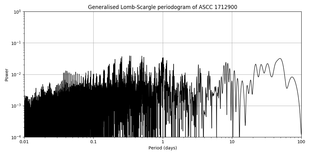 Periodogram