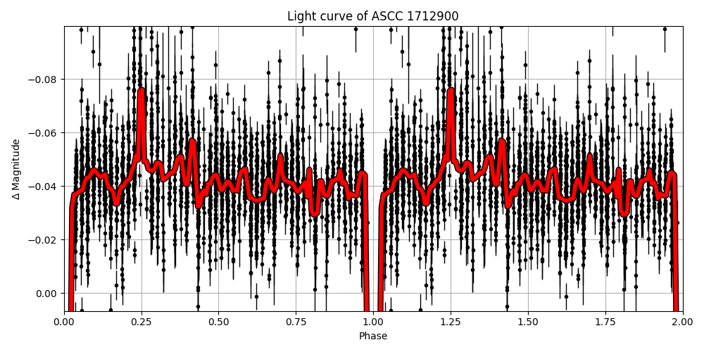 Light curve