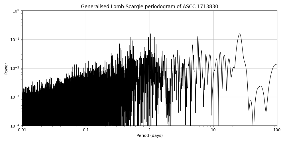 Periodogram