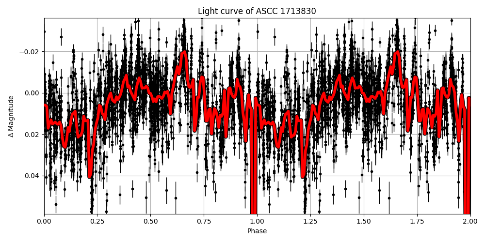 Light curve