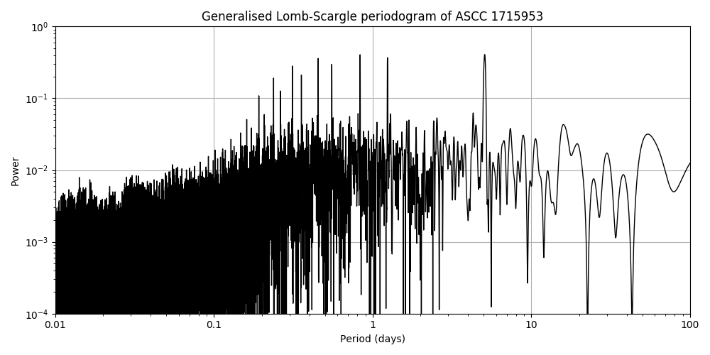 Periodogram