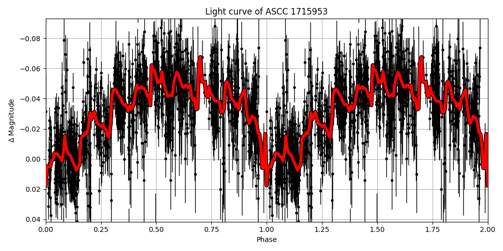 Light curve