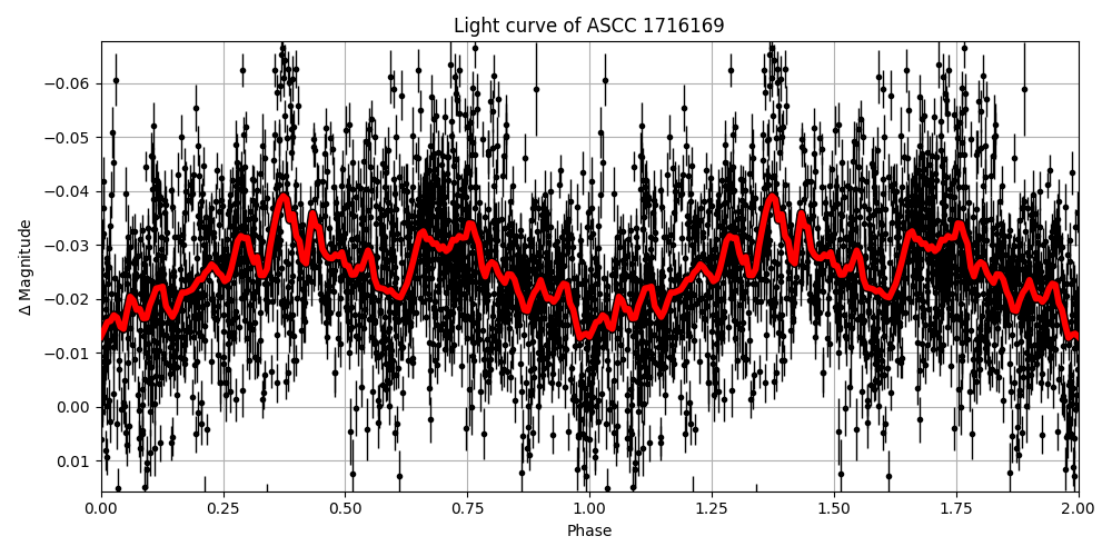 Light curve