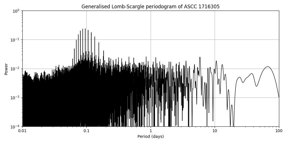Periodogram