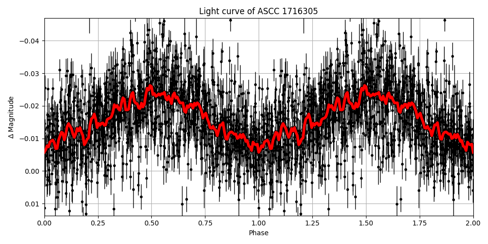 Light curve