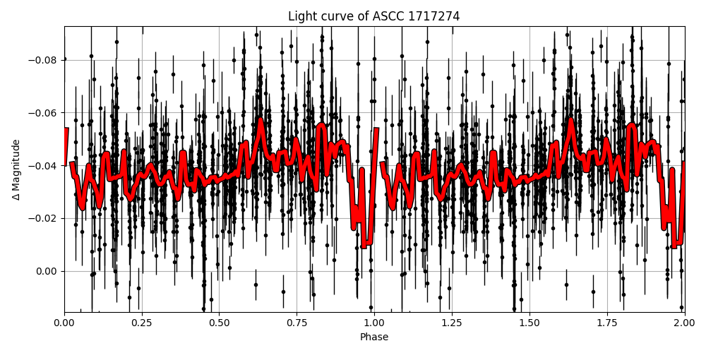 Light curve
